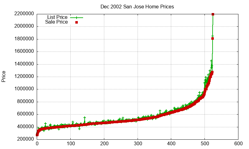 San Jose Homes Just Sold 2002-12 San Jose Homes Just Sold 2002-12