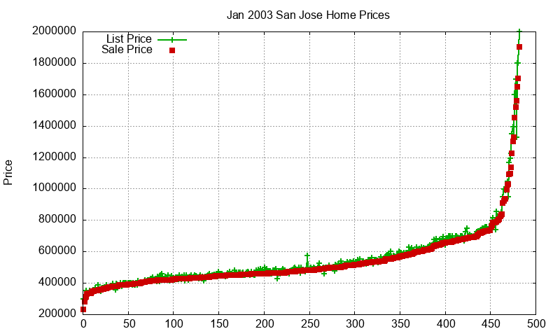 San Jose Homes Just Sold 2003-01