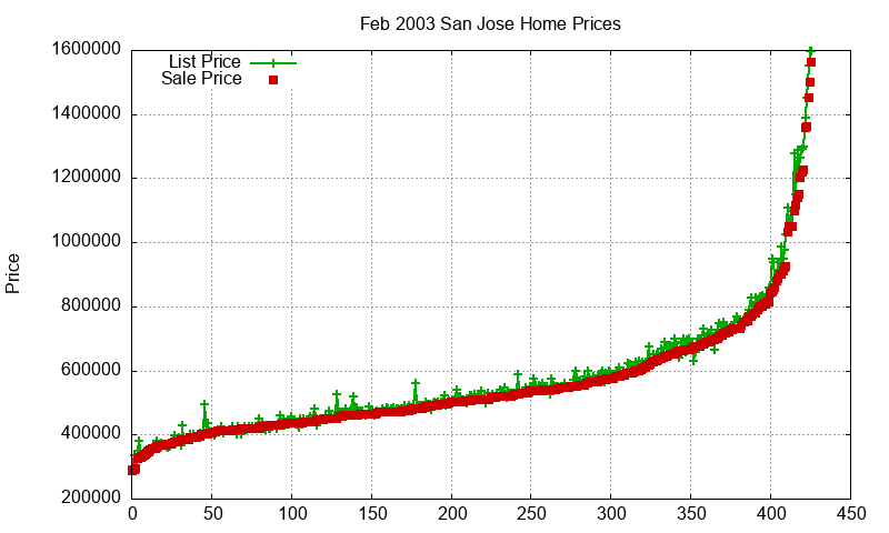 San Jose Homes Just Sold 2003-02