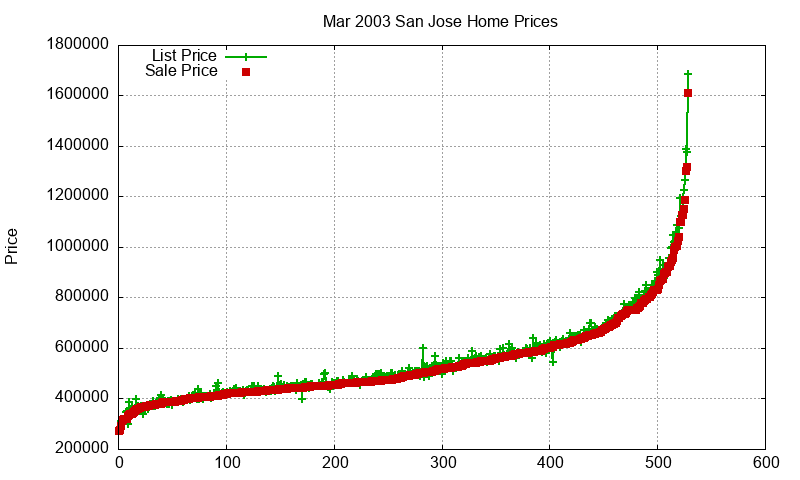 San Jose Homes Just Sold 2003-03 San Jose Homes Just Sold 2003-03