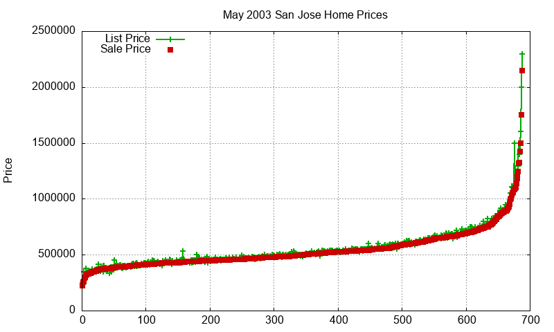 San Jose Homes Just Sold 2003-05