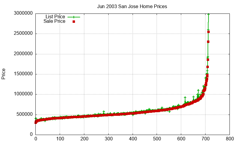 San Jose Homes Just Sold 2003-06