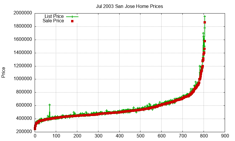 San Jose Homes Just Sold 2003-07