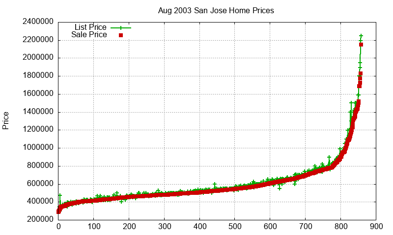 San Jose Homes Just Sold 2003-08