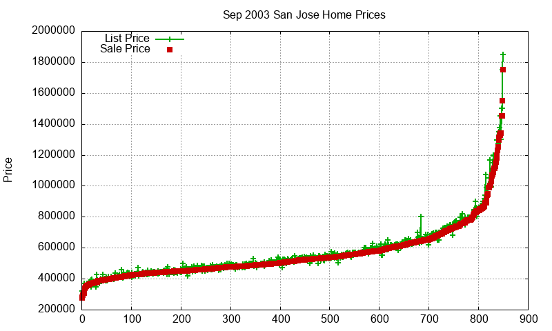 San Jose Homes Just Sold 2003-09 San Jose Homes Just Sold 2003-09