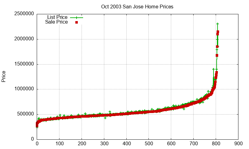 San Jose Homes Just Sold 2003-10