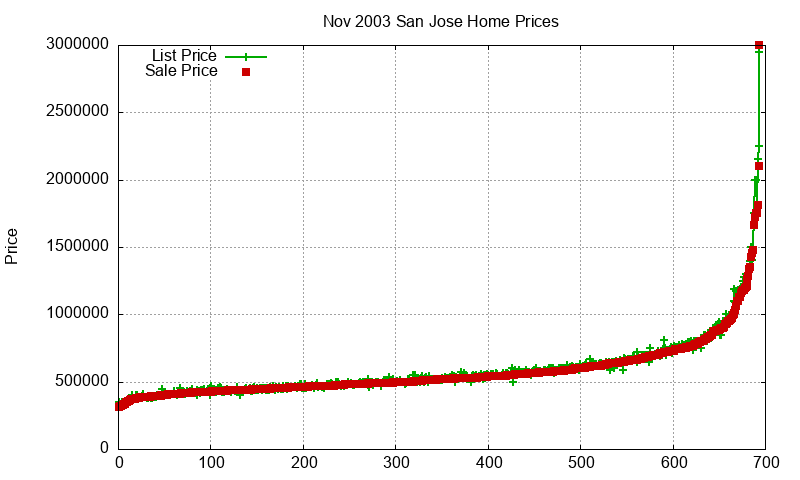 San Jose Homes Just Sold 2003-11 San Jose Homes Just Sold 2003-11