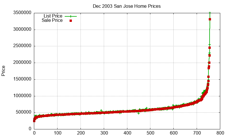 San Jose Homes Just Sold 2003-12 San Jose Homes Just Sold 2003-12