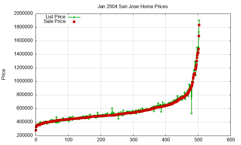 San Jose Homes Just Sold 2004-01