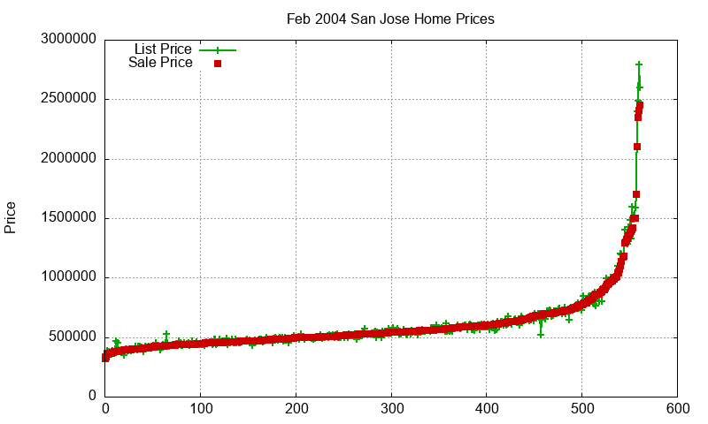 San Jose Homes Just Sold 2004-02