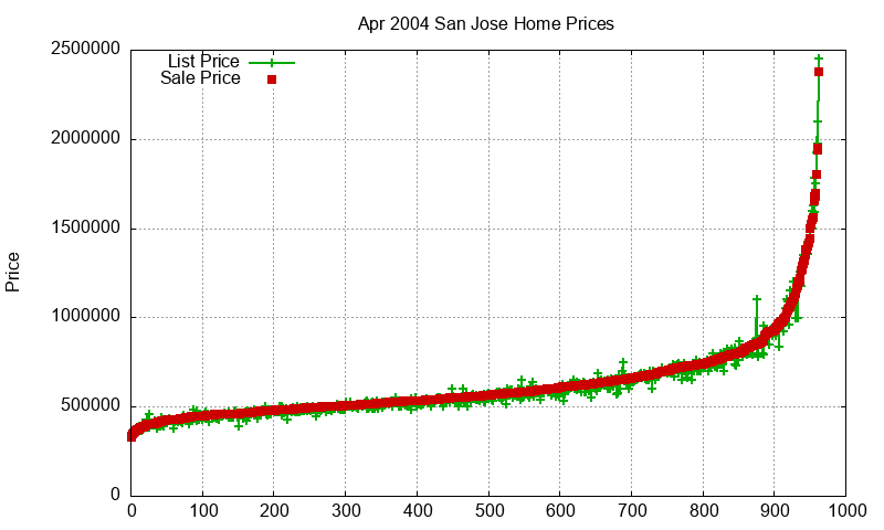San Jose Homes Just Sold 2004-04