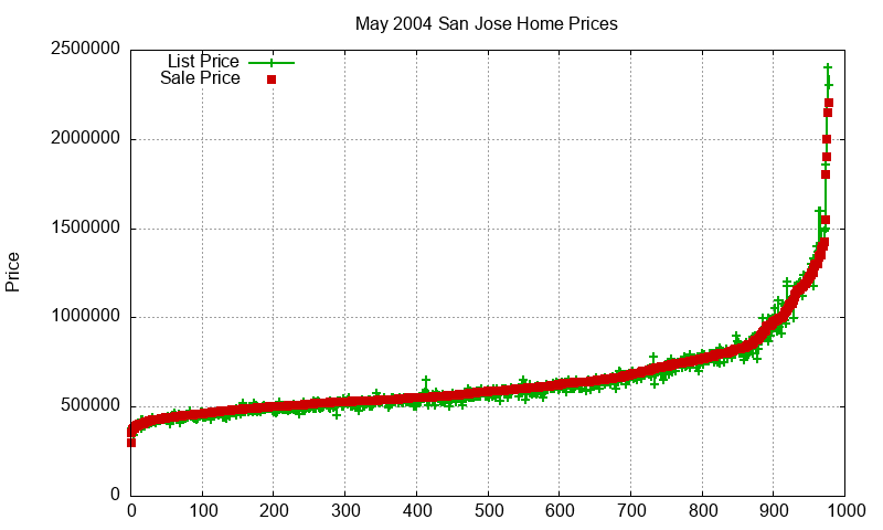 San Jose Homes Just Sold 2004-05 San Jose Homes Just Sold 2004-05