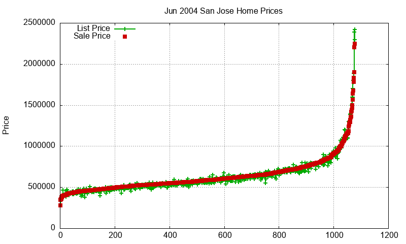San Jose Homes Just Sold 2004-06