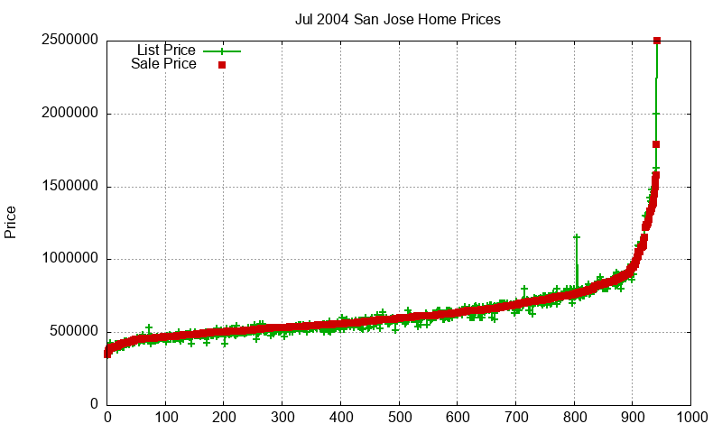 San Jose Homes Just Sold 2004-07