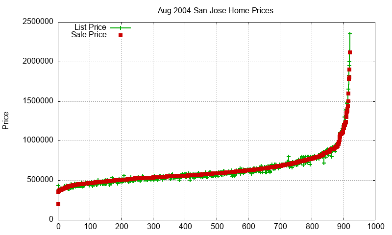 San Jose Homes Just Sold 2004-08