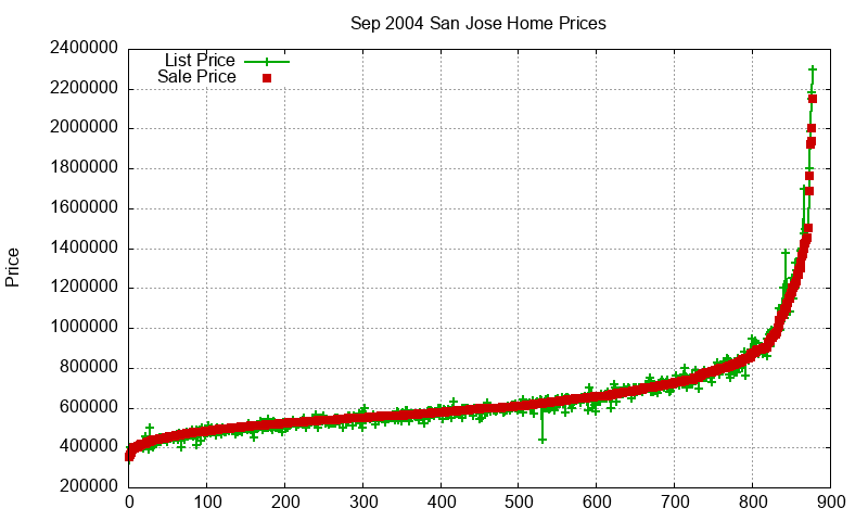 San Jose Homes Just Sold 2004-09 San Jose Homes Just Sold 2004-09