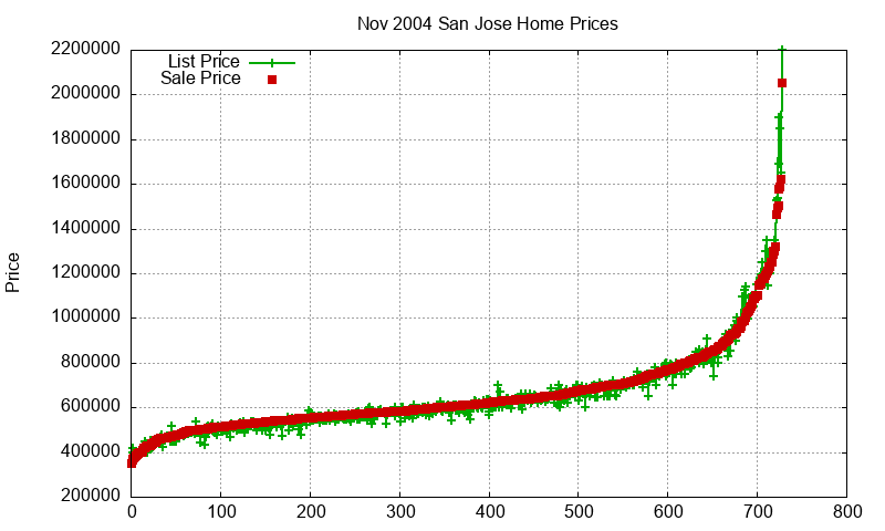 San Jose Homes Just Sold 2004-11 San Jose Homes Just Sold 2004-11