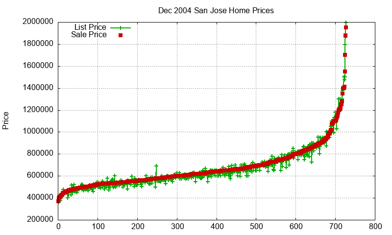 San Jose Homes Just Sold 2004-12 San Jose Homes Just Sold 2004-12