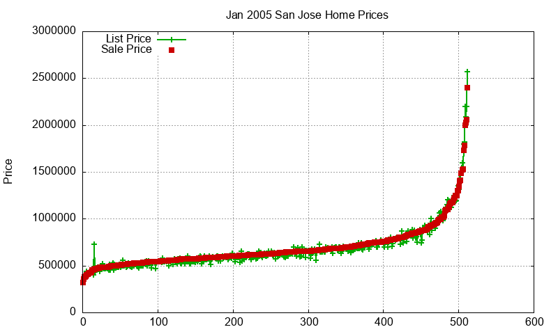 San Jose Homes Just Sold 2005-01 San Jose Homes Just Sold 2005-01