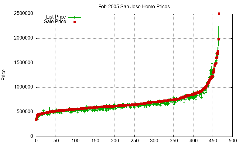 San Jose Homes Just Sold 2005-02 San Jose Homes Just Sold 2005-02