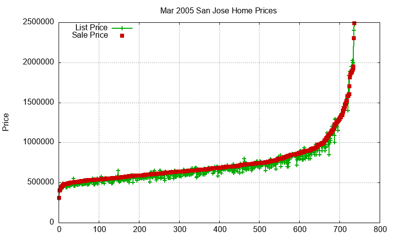 San Jose Homes Just Sold 2005-03 San Jose Homes Just Sold 2005-03