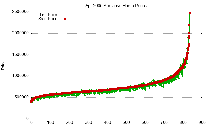 San Jose Homes Just Sold 2005-04 San Jose Homes Just Sold 2005-04