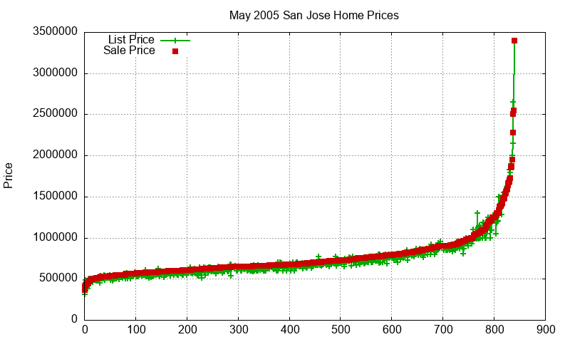 San Jose Homes Just Sold 2005-05 San Jose Homes Just Sold 2005-05
