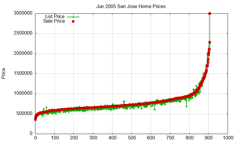 San Jose Homes Just Sold 2005-06 San Jose Homes Just Sold 2005-06