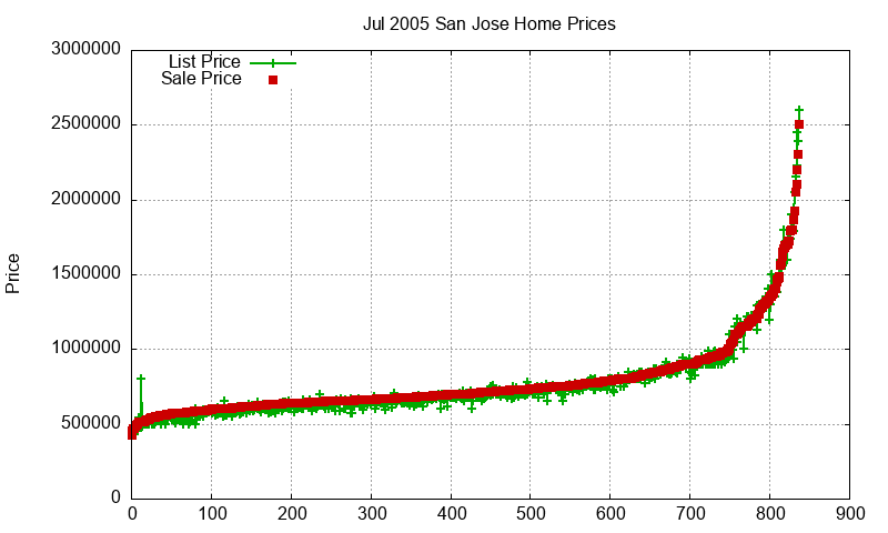 San Jose Homes Just Sold 2005-07 San Jose Homes Just Sold 2005-07