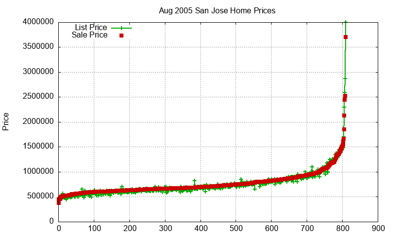 San Jose Homes Just Sold 2005-08 San Jose Homes Just Sold 2005-08