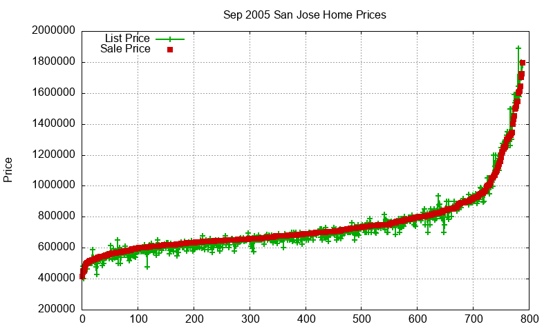 San Jose Homes Just Sold 2005-09 San Jose Homes Just Sold 2005-09