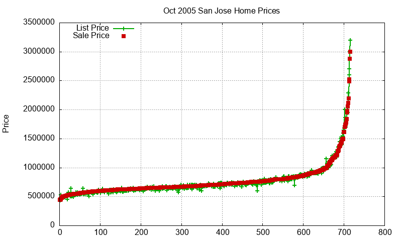 San Jose Homes Just Sold 2005-10 San Jose Homes Just Sold 2005-10