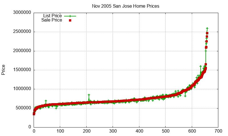 San Jose Homes Just Sold 2005-11 San Jose Homes Just Sold 2005-11