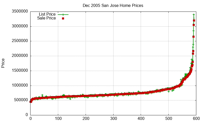 San Jose Homes Just Sold 2005-12 San Jose Homes Just Sold 2005-12