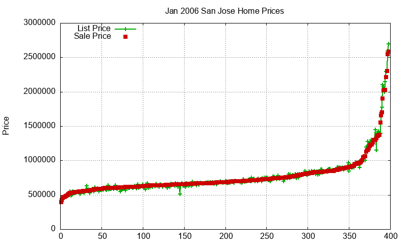 San Jose Homes Just Sold 2006-01 San Jose Homes Just Sold 2006-01