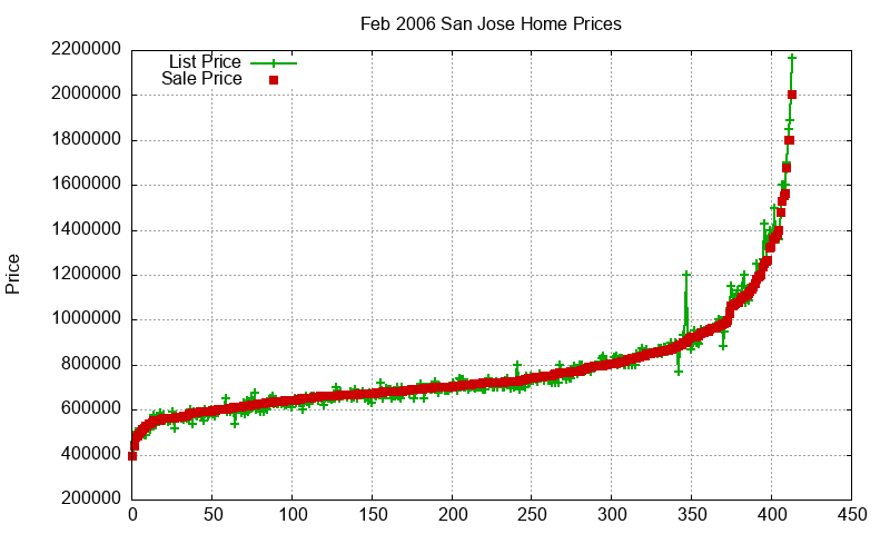 San Jose Homes Just Sold 2006-02 San Jose Homes Just Sold 2006-02