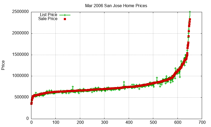 San Jose Homes Just Sold 2006-03 San Jose Homes Just Sold 2006-03
