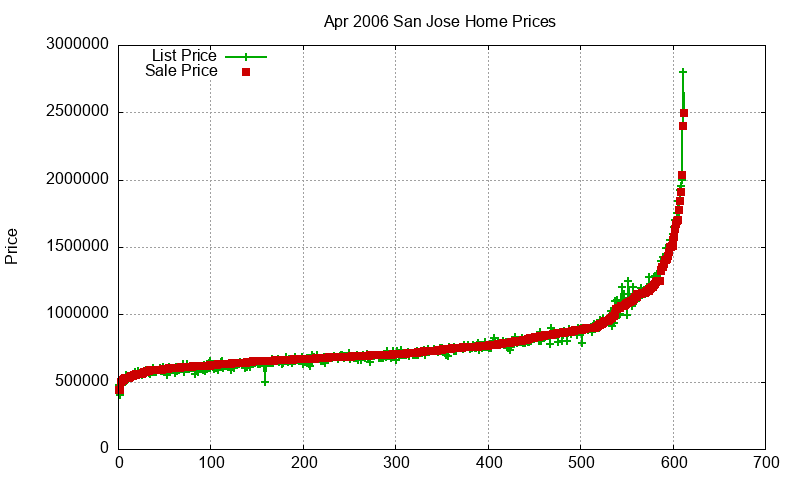 San Jose Homes Just Sold 2006-04 San Jose Homes Just Sold 2006-04
