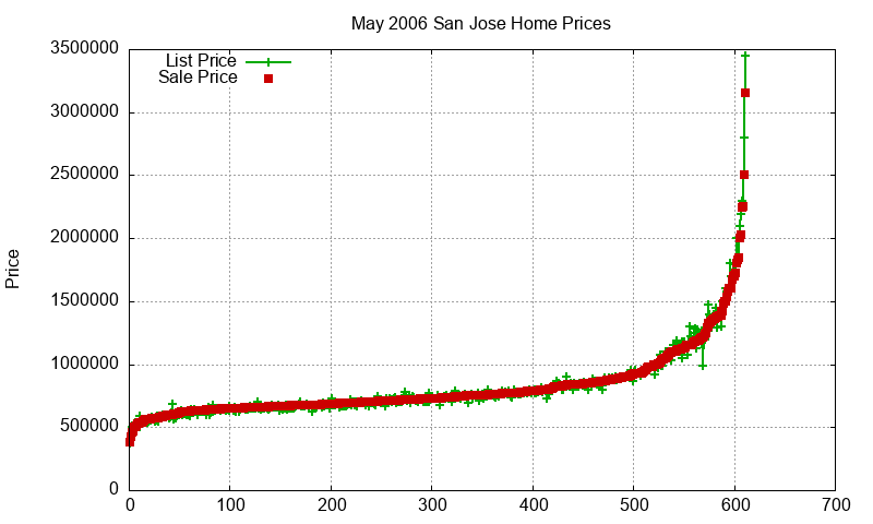 San Jose Homes Just Sold 2006-05 San Jose Homes Just Sold 2006-05