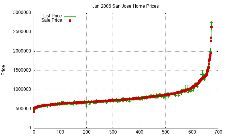 San Jose Homes Just Sold 2006-06 San Jose Homes Just Sold 2006-06