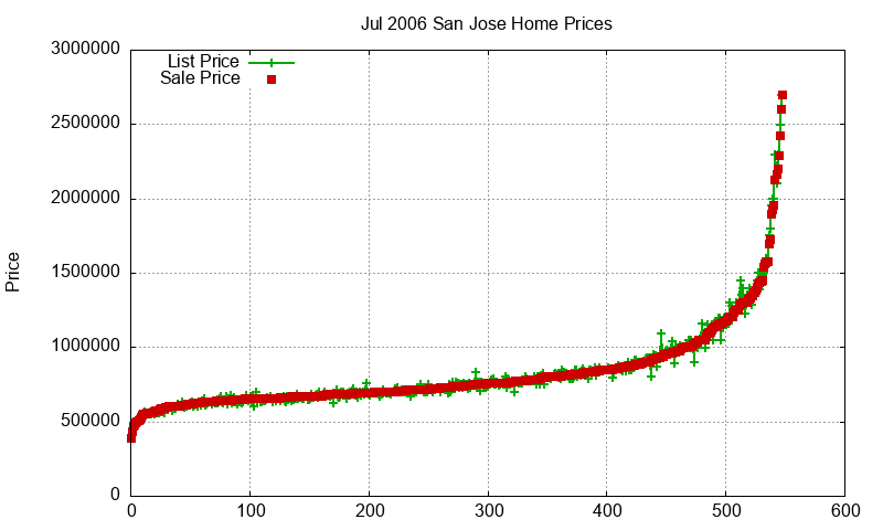 San Jose Homes Just Sold 2006-07 San Jose Homes Just Sold 2006-07