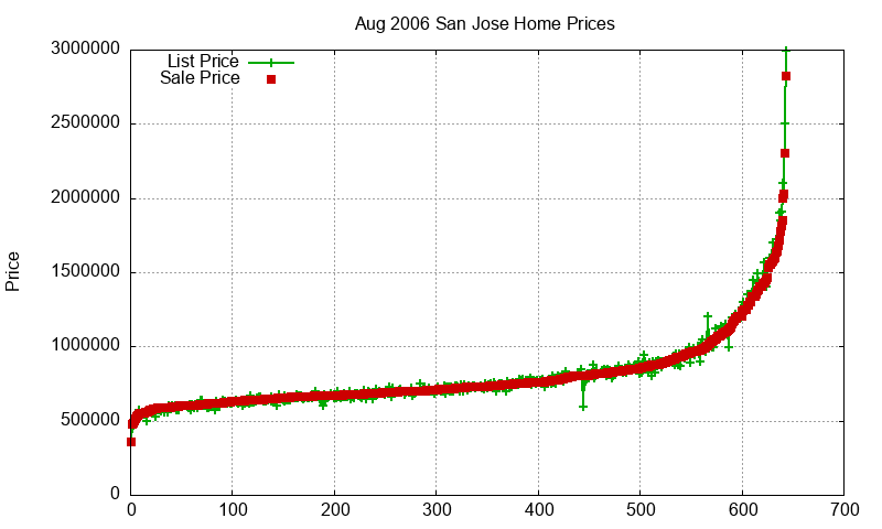 San Jose Homes Just Sold 2006-08 San Jose Homes Just Sold 2006-08