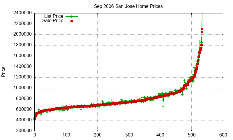 San Jose Homes Just Sold 2006-09 San Jose Homes Just Sold 2006-09
