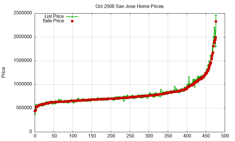 San Jose Homes Just Sold 2006-10 San Jose Homes Just Sold 2006-10