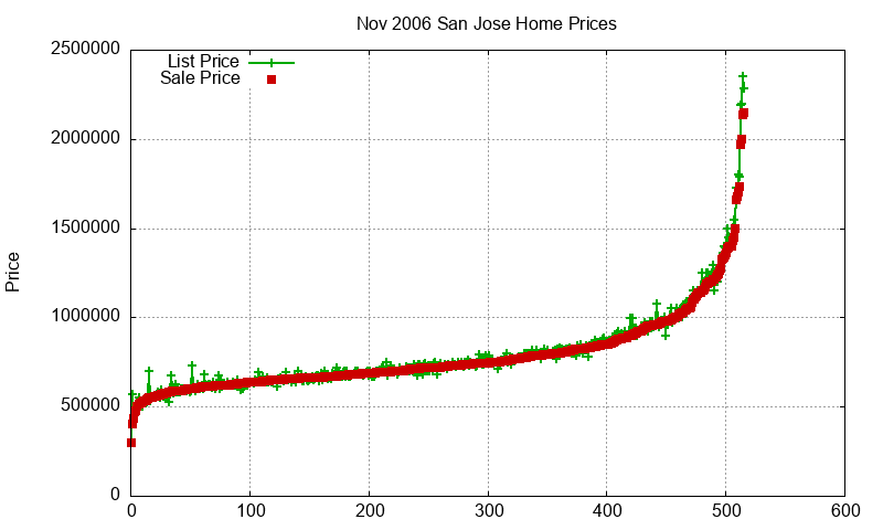 San Jose Homes Just Sold 2006-11 San Jose Homes Just Sold 2006-11