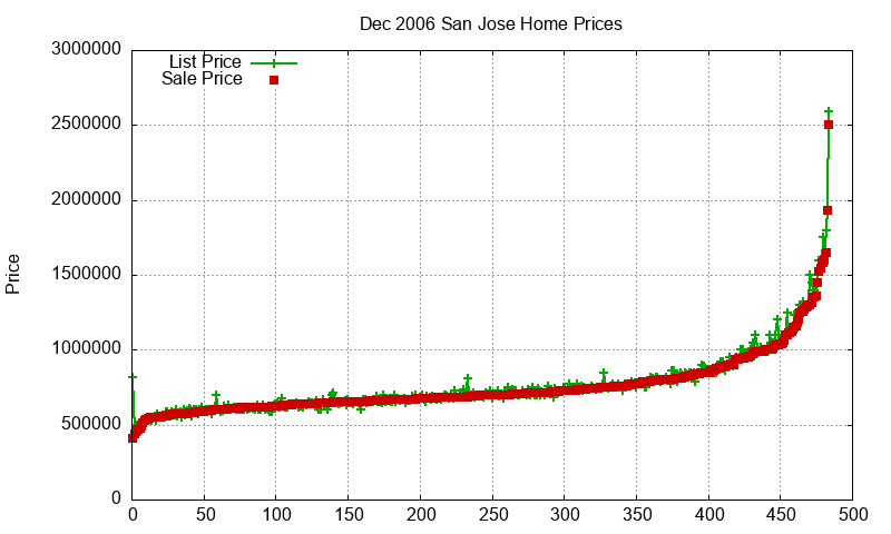 San Jose Homes Just Sold 2006-12 San Jose Homes Just Sold 2006-12