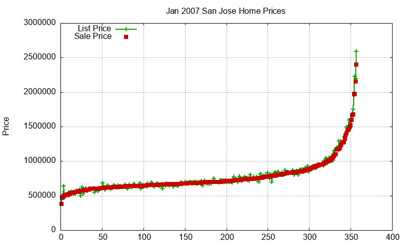 San Jose Homes Just Sold 2007-01 San Jose Homes Just Sold 2007-01