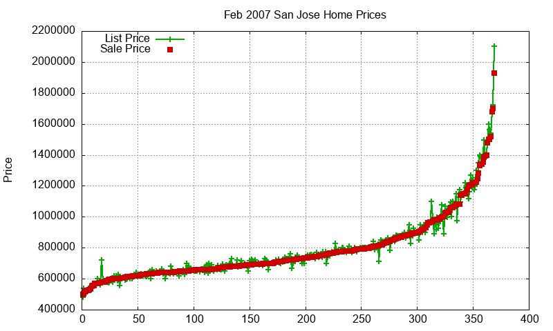 San Jose Homes Just Sold 2007-02 San Jose Homes Just Sold 2007-02