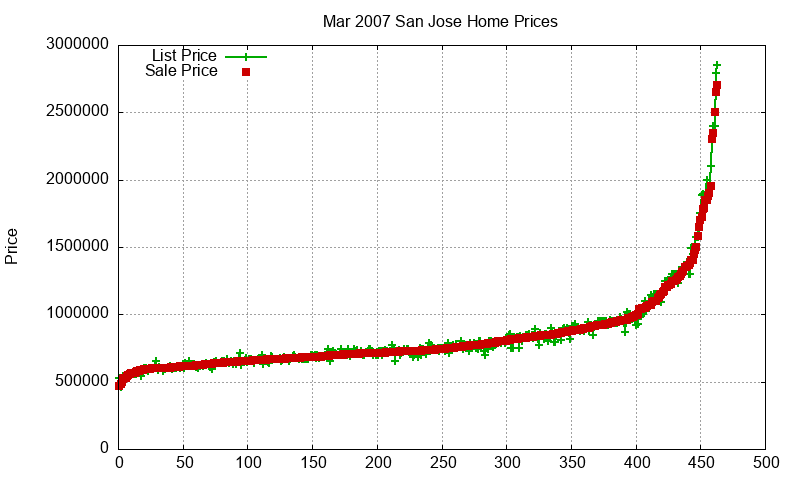 San Jose Homes Just Sold 2007-03 San Jose Homes Just Sold 2007-03