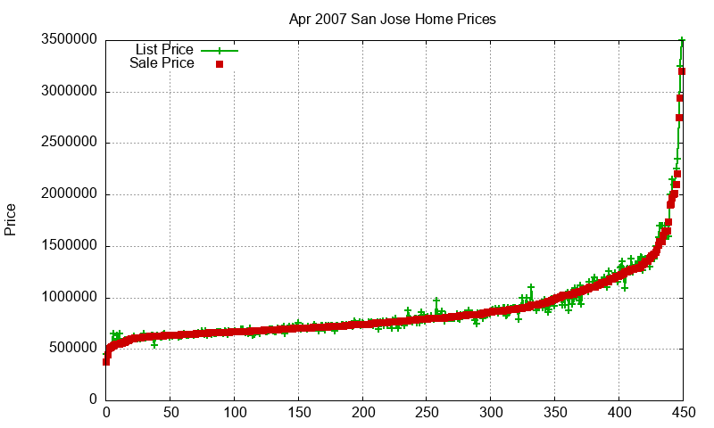 San Jose Homes Just Sold 2007-04 San Jose Homes Just Sold 2007-04